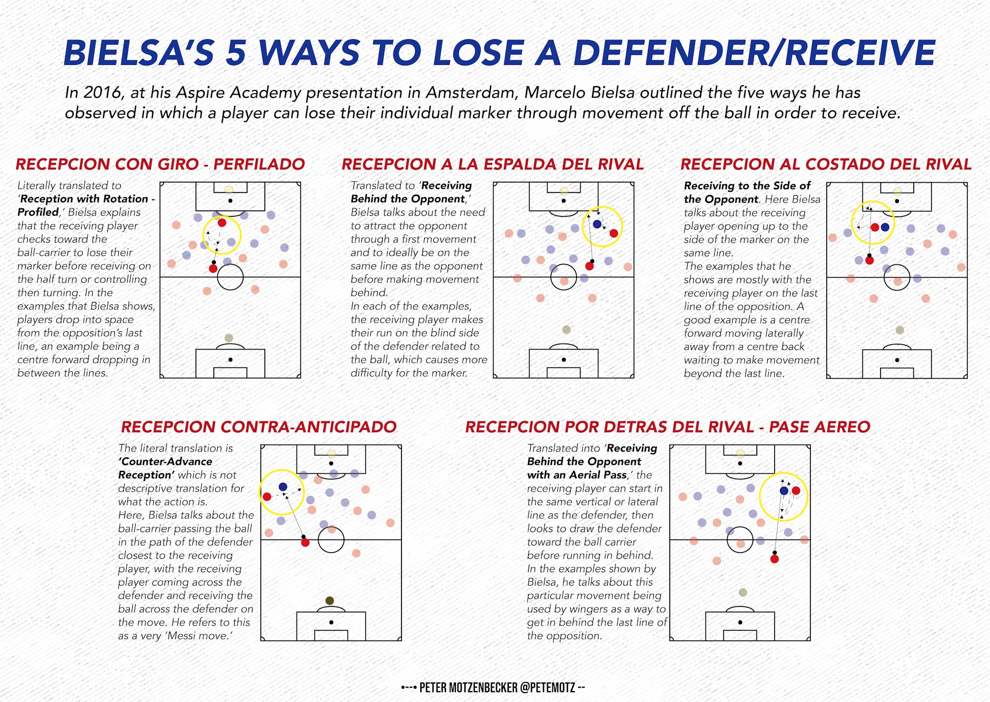 Bielsa's Five Movements