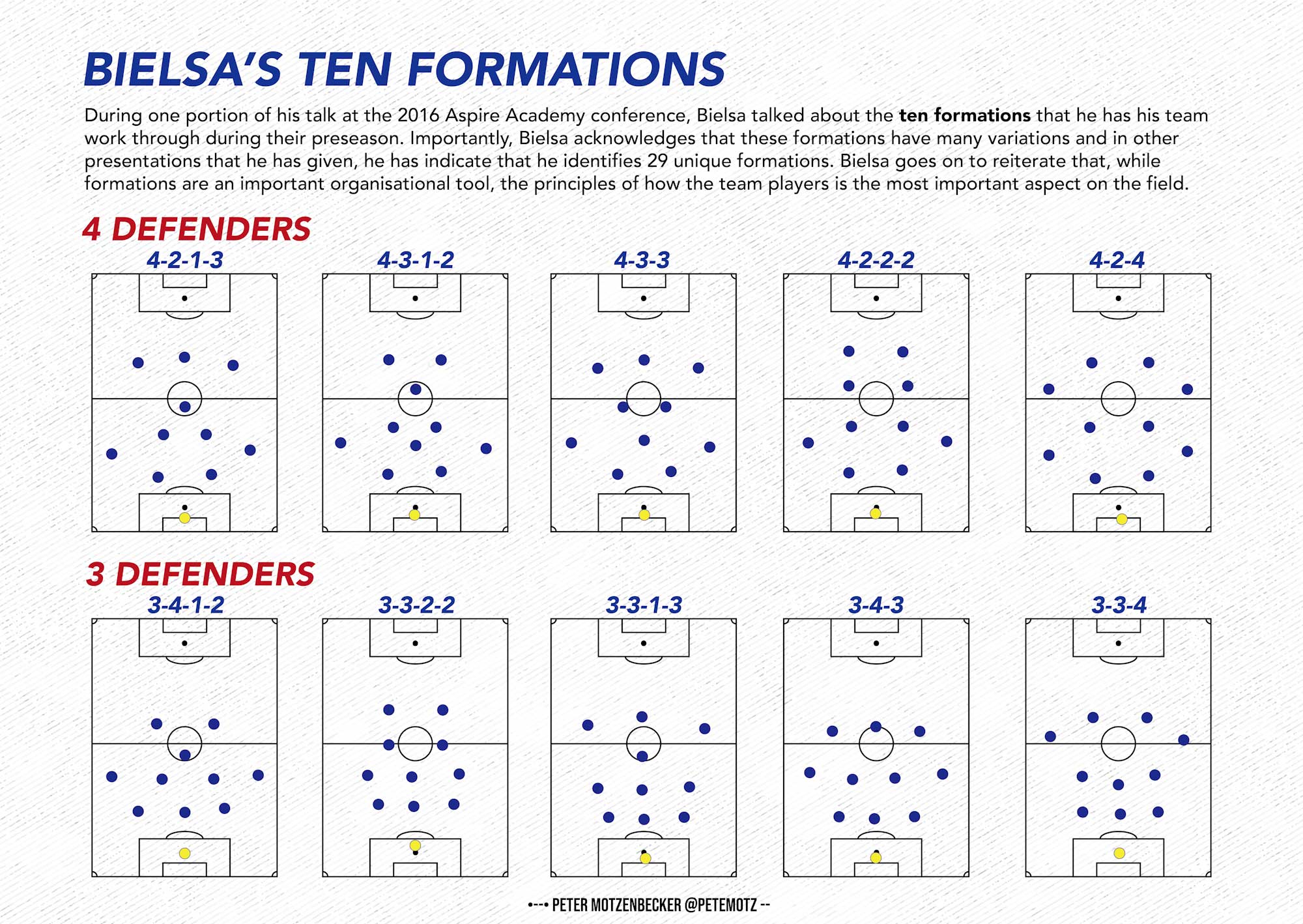 Bielsa's Formations