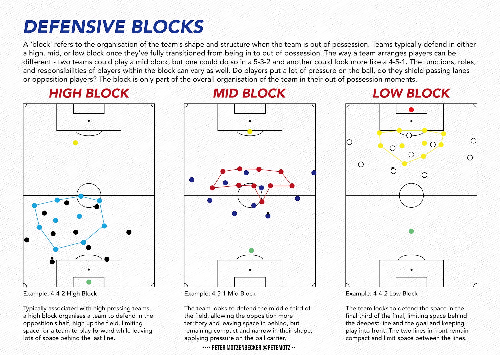 Types of Blocks