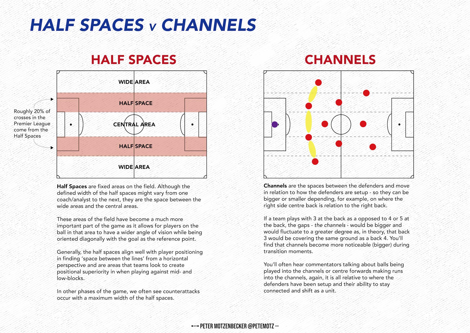 Channels v Half Spaces