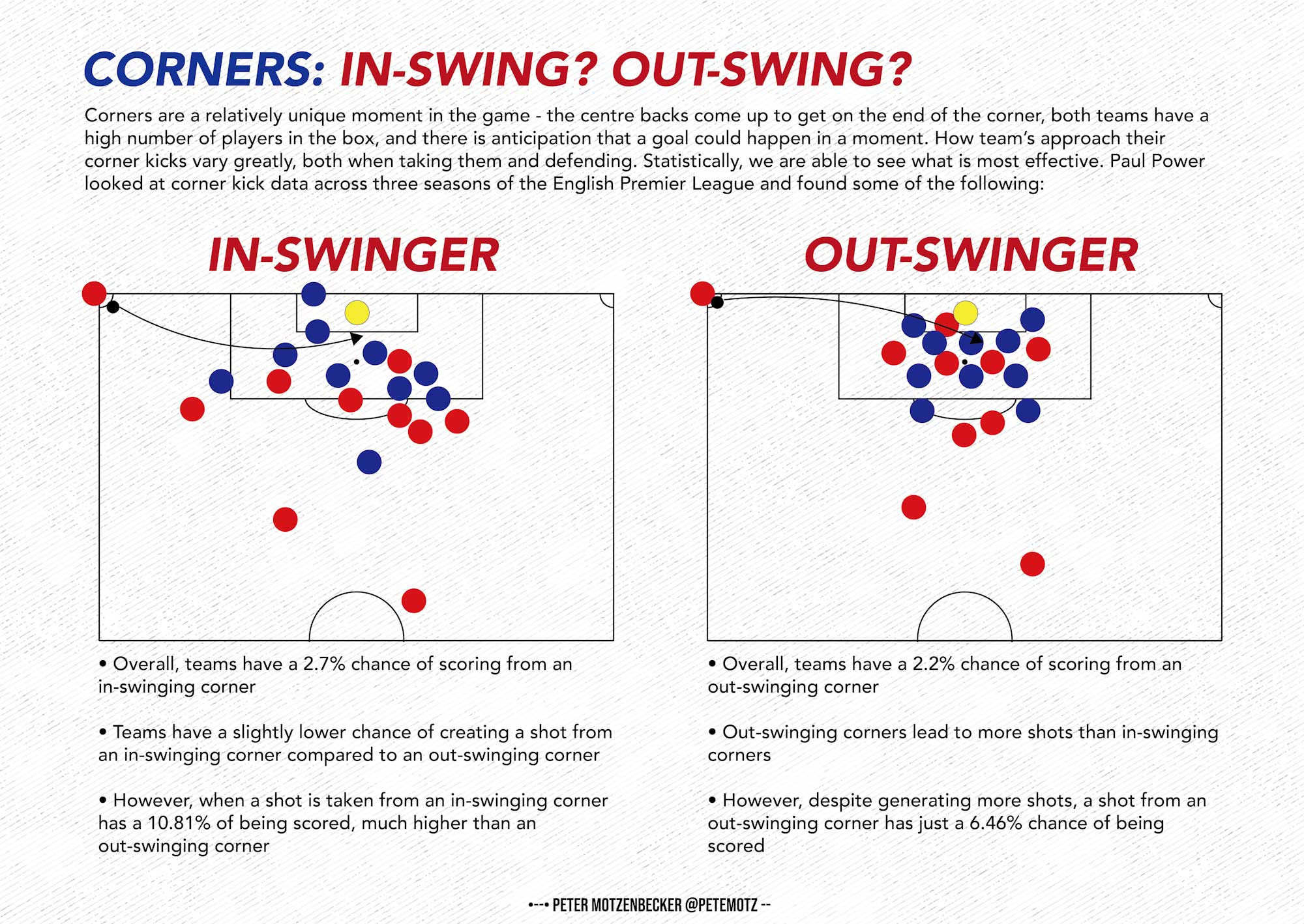 Corners - In-Swing? Out-Swing?