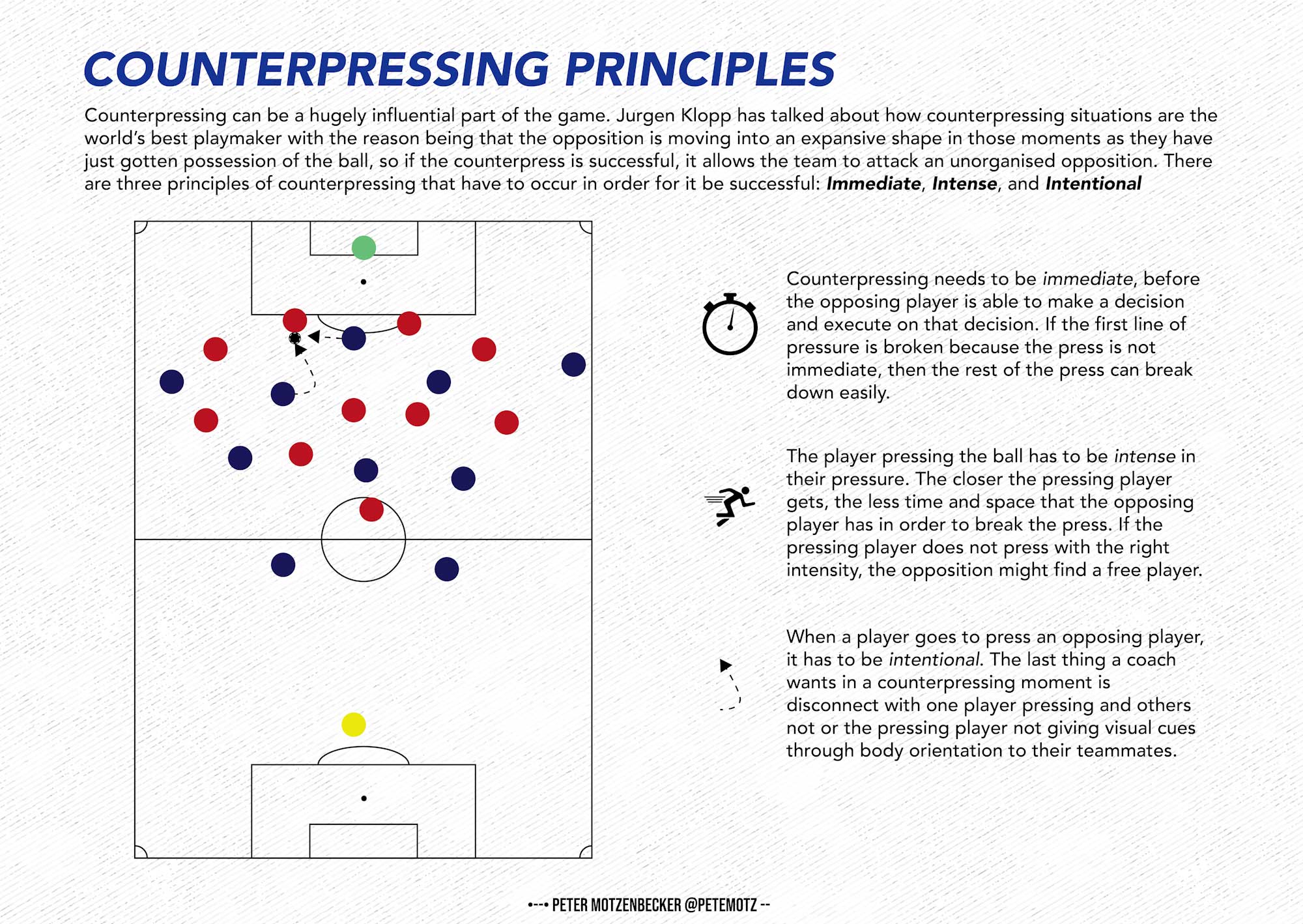 Counterpressing Principles