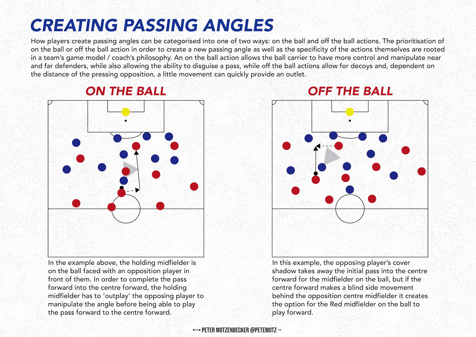 Creating Passing Angles