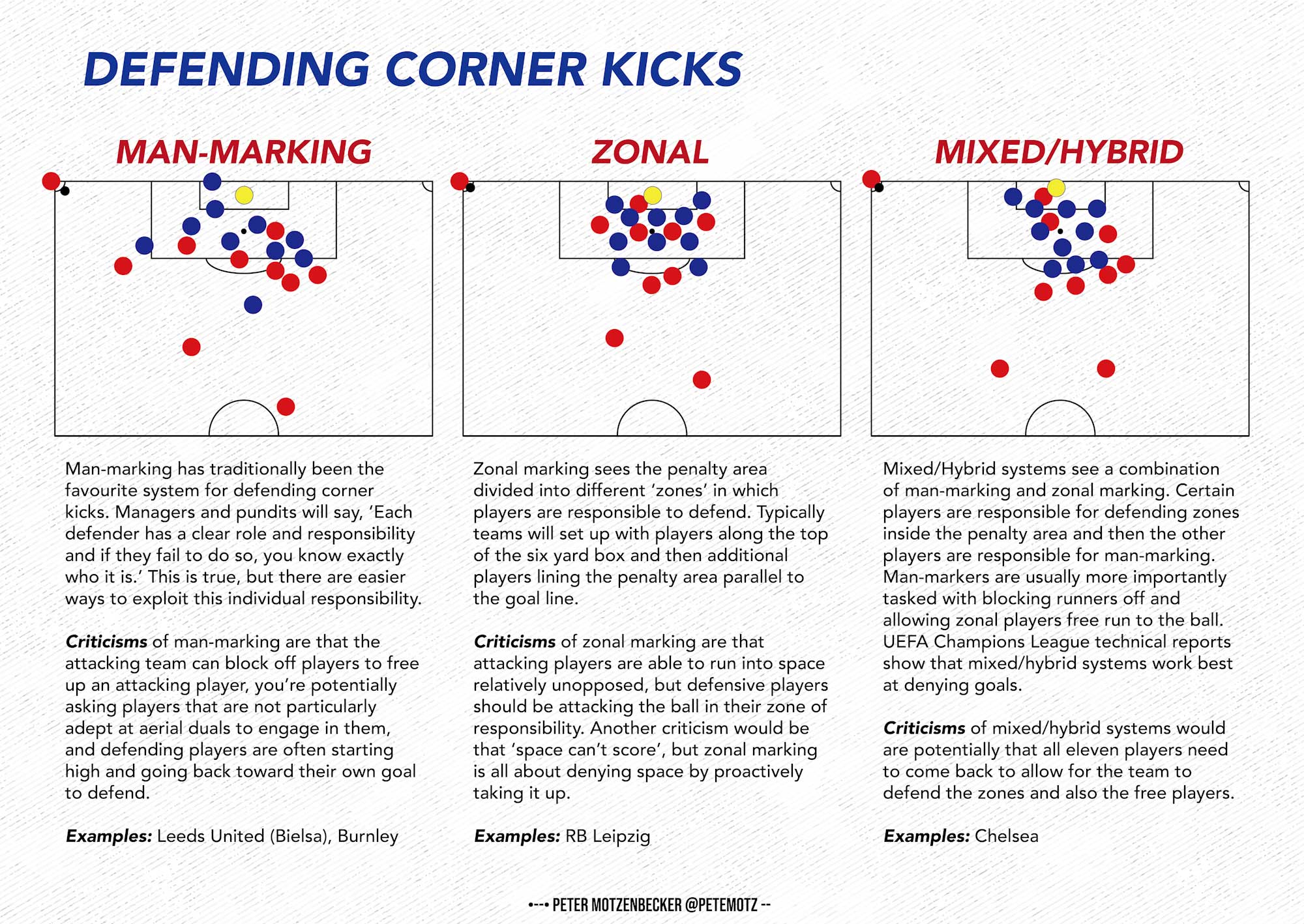 Defending Corners