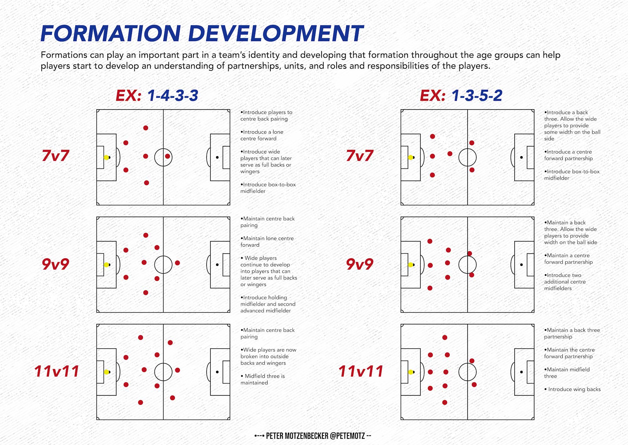 Formation Development