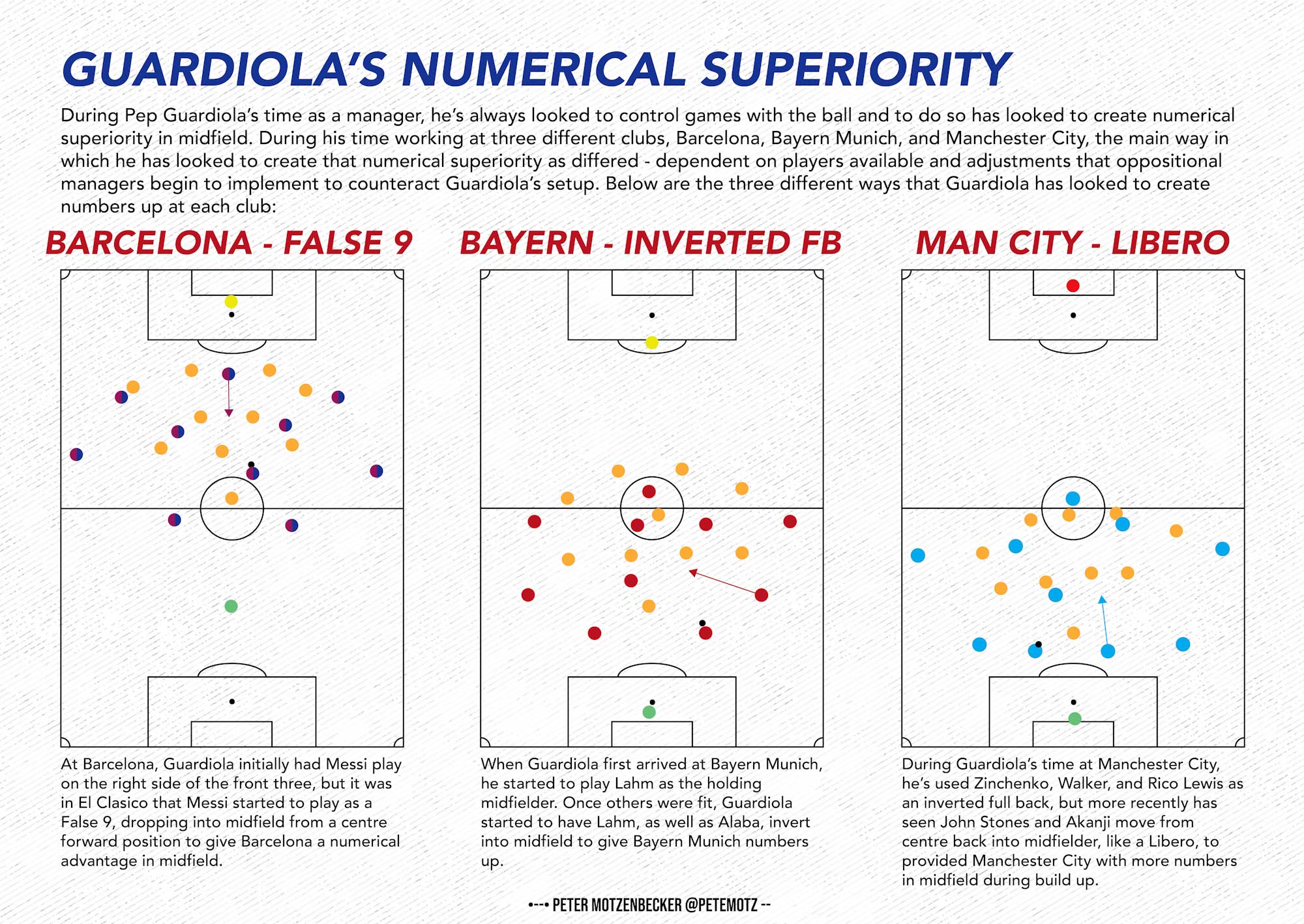 Guardiola - Numbers Up