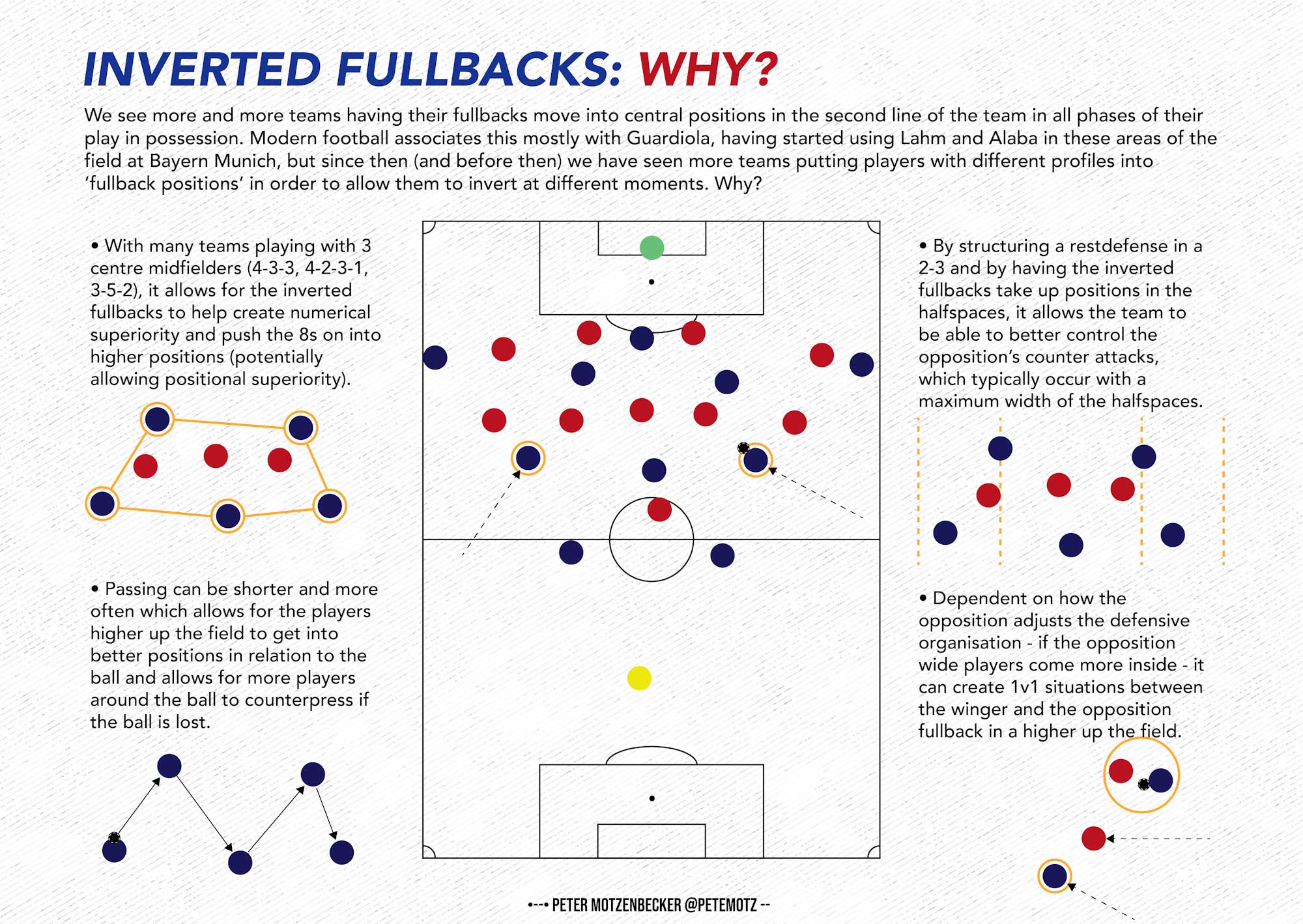 Inverted Full Backs