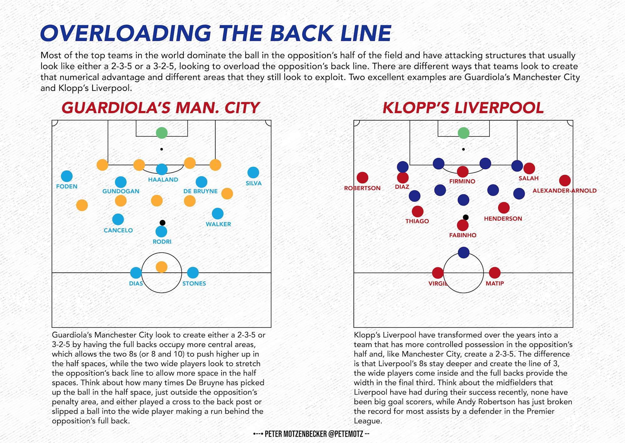 Pinning the Back Line