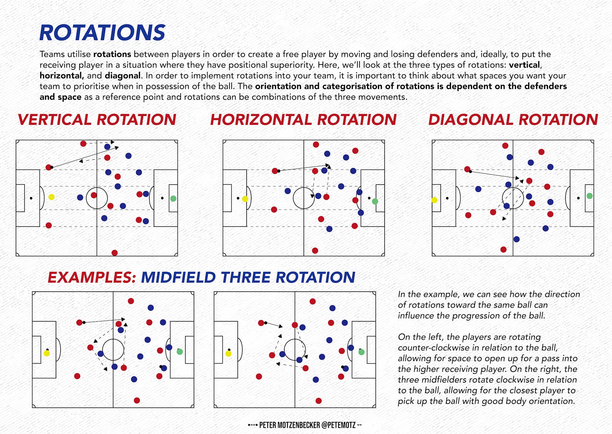 Rotations