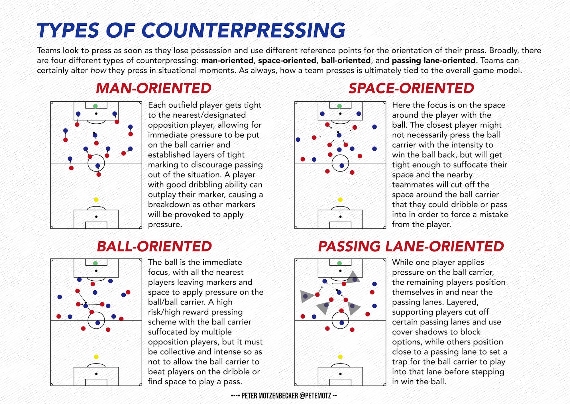 Types of Counterpressing