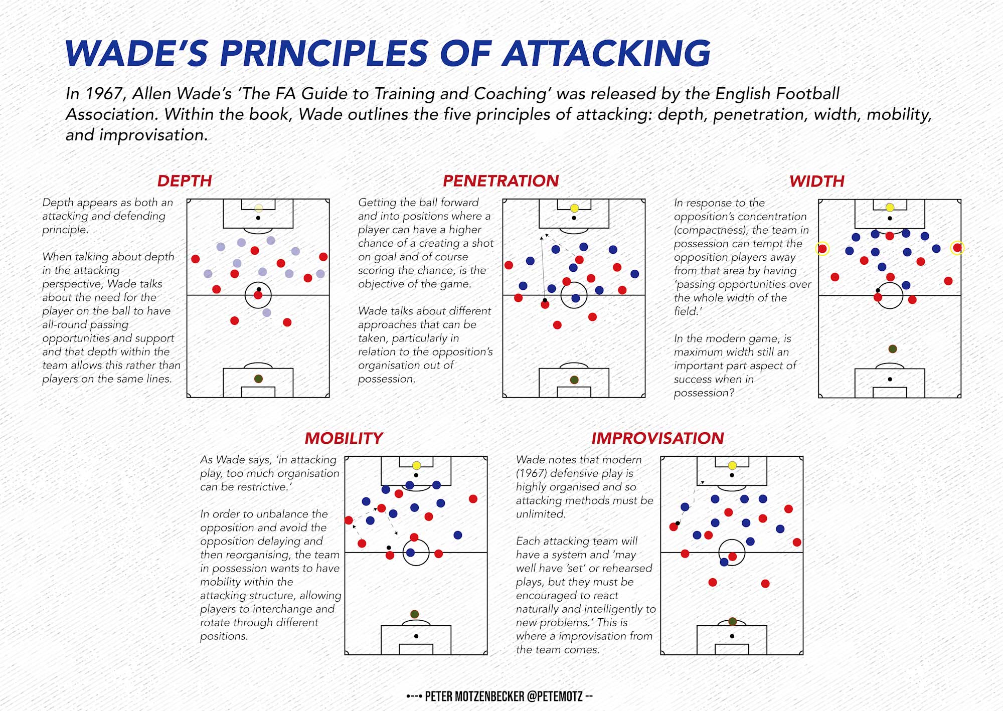 Wade's Attacking Principles