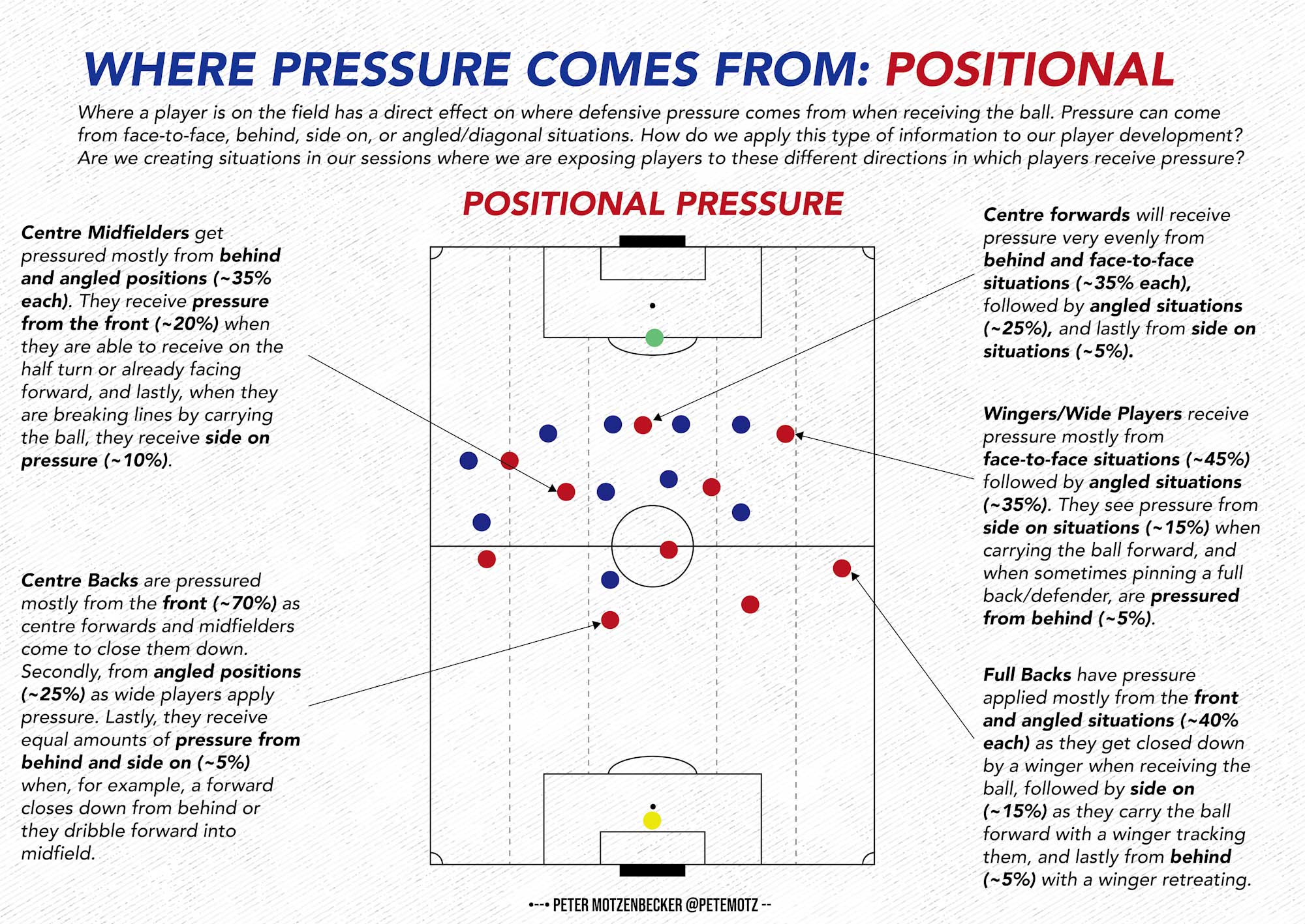 Where Pressure Comes From - Positional