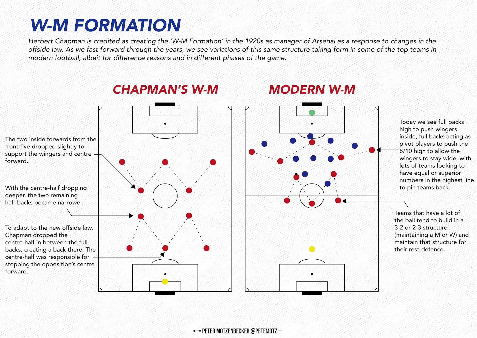 W-M Formation